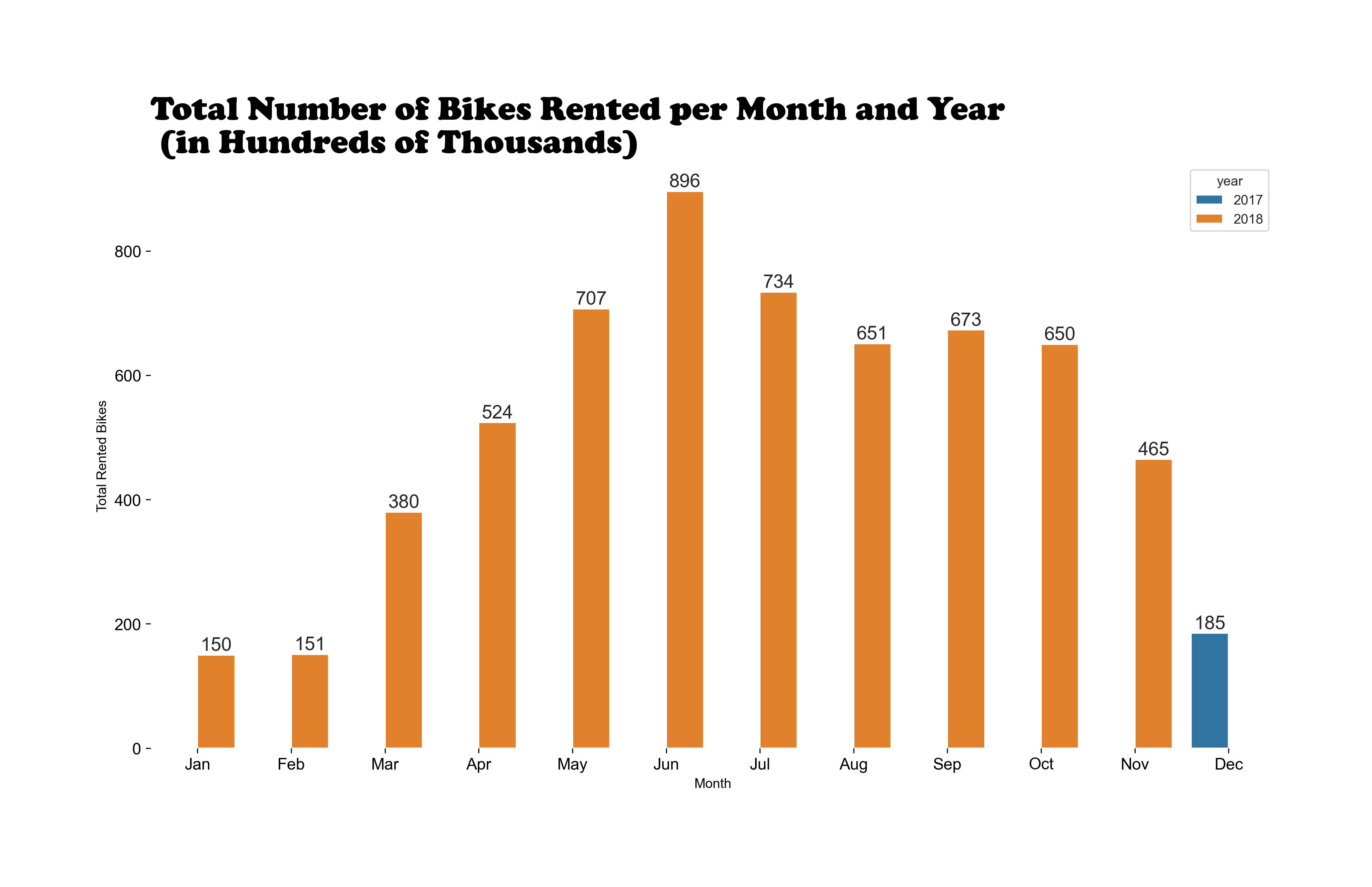 Total Rented Bikes by Month and Year